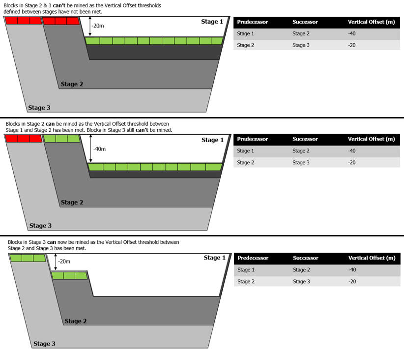 Cross-section showing the effects of Vertical Offsets on Stages